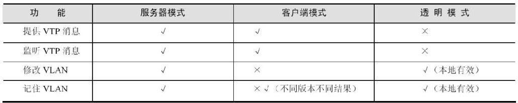 中级通信工程师考试12.1.3VTP技术