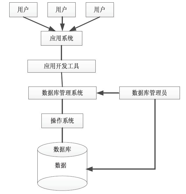 中级通信工程师考试13.1.1数据库系统概述