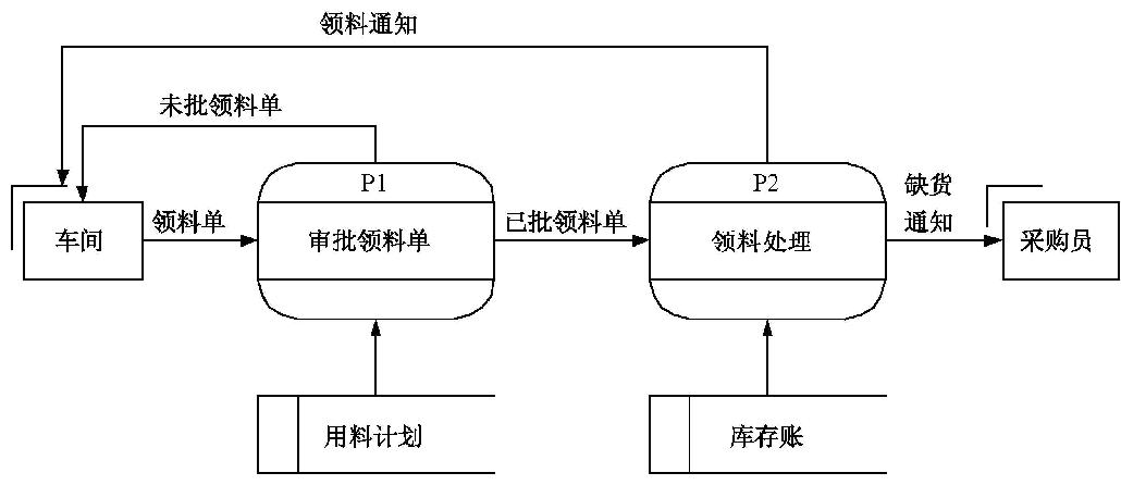 信息系统项目管理师考试信息系统开发基础试题45（2010年下半年试题3）