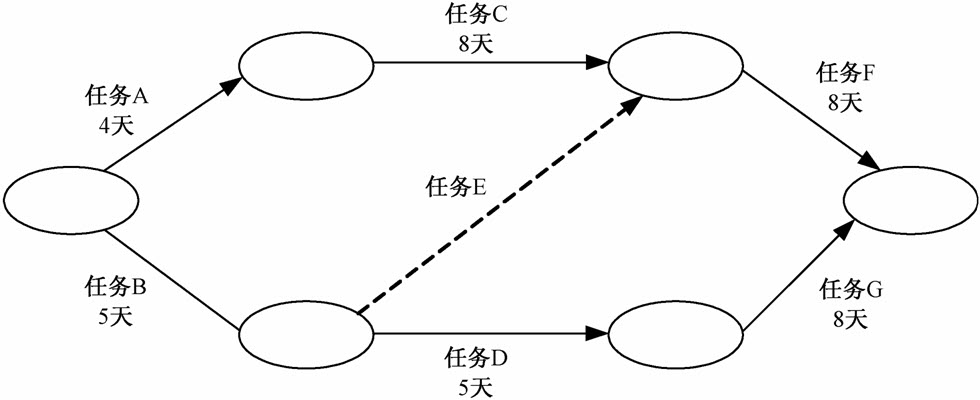 信息系统项目管理师考试项目时间管理试题12（2006年下半年试题36）