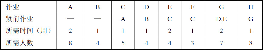 信息系统项目管理师考试项目时间管理试题31（2009年上半年试题57～58）