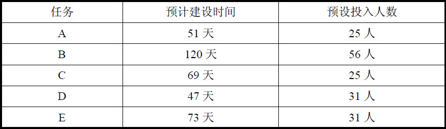 信息系统项目管理师考试项目时间管理试题35（2010年上半年试题54）