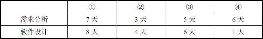 信息系统项目管理师考试项目时间管理试题37（2010年上半年试题70）
