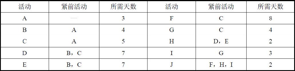 信息系统项目管理师考试项目时间管理试题38（2010年下半年试题35）