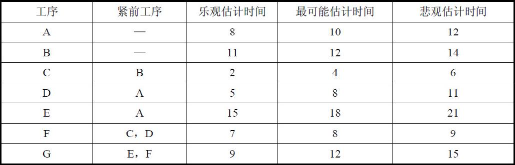 信息系统项目管理师考试项目时间管理试题39（2010年下半年试题36）