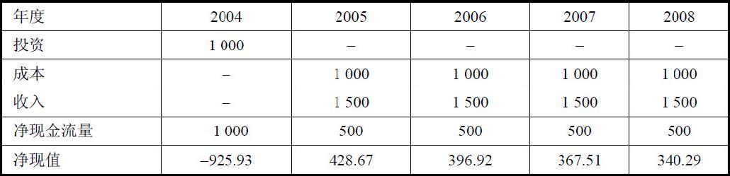 信息系统项目管理师考试项目成本管理试题4（2005年下半年试题7～8）