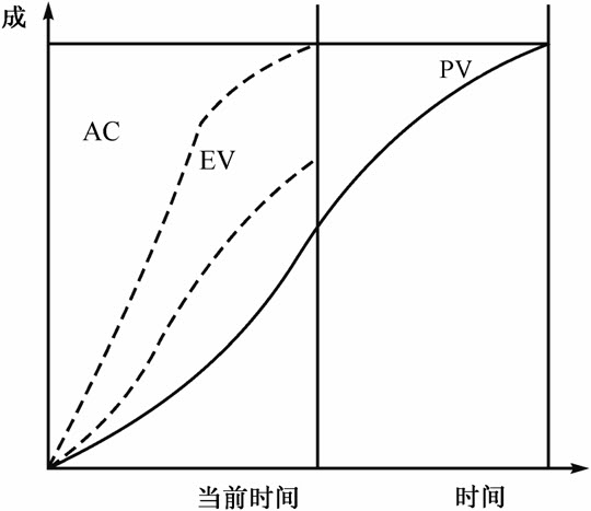 信息系统项目管理师考试项目成本管理试题5（2005年下半年试题36～37）