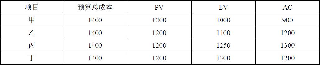 信息系统项目管理师考试项目成本管理试题22（2009年下半年试题58）