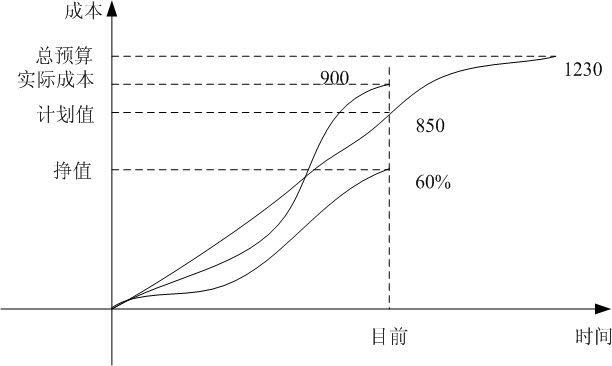 信息系统项目管理师考试项目成本管理试题26（2010年上半年试题58）