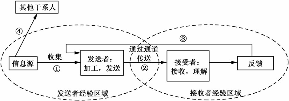 信息系统项目管理师考试项目沟通管理试题16（2008年下半年试题59～60）