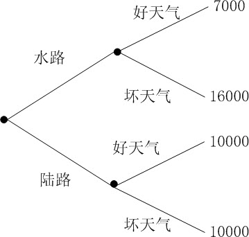 信息系统项目管理师考试管理科学基础试题7（2008年上半年试题70）