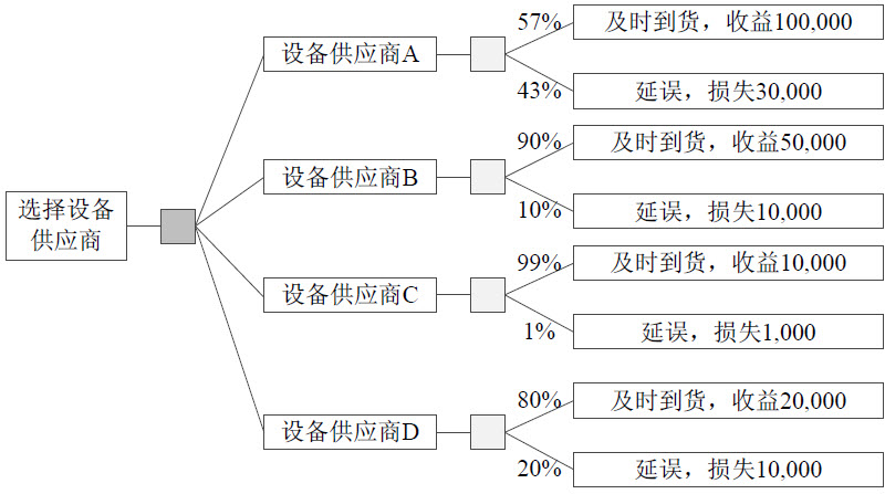 信息系统项目管理师考试管理科学基础试题8（2008年下半年试题53）