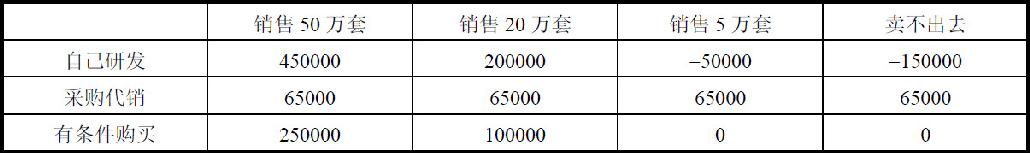 信息系统项目管理师考试管理科学基础试题19（2010年上半年试题69）
