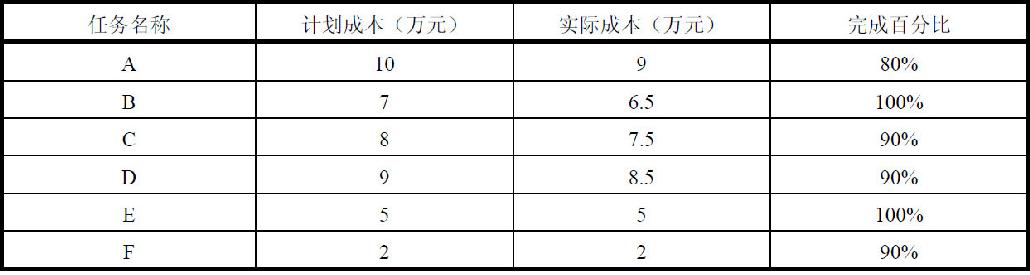 信息系统项目管理师考试信息系统项目管理案例分析试题30（2010年下半年试题3）