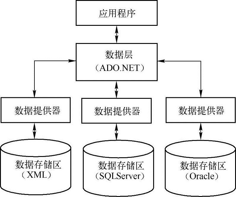 第10章使用ADO.NET访问数据库