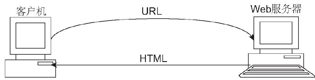 1.1Web程序设计语言的产生背景