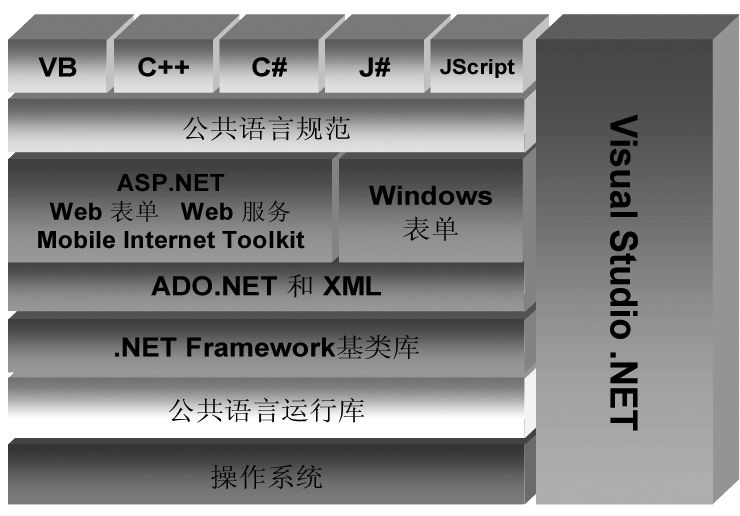 1.3.NETFramework与C#