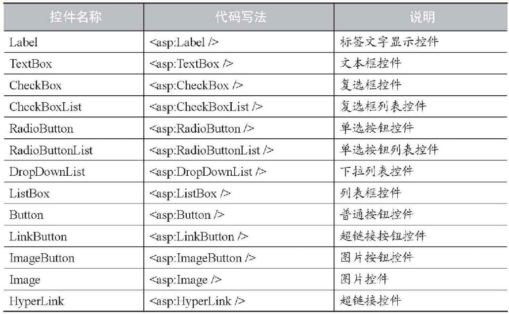 2.2Web基本控件