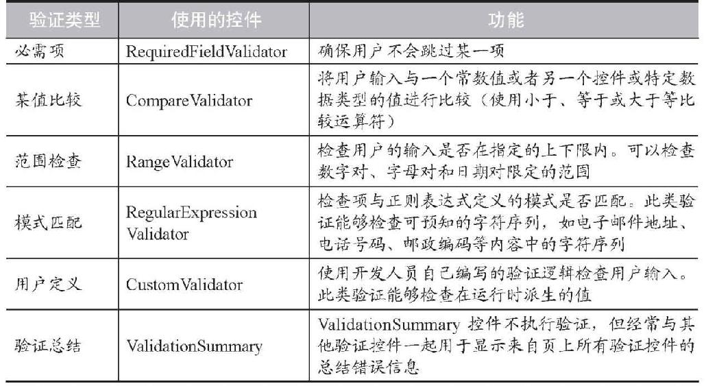 2.4验证控件