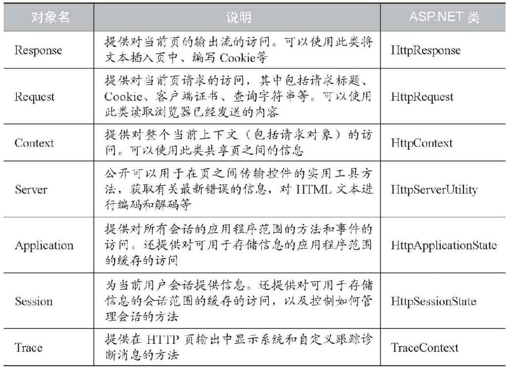 3.1ASP.NET内置对象功能概要