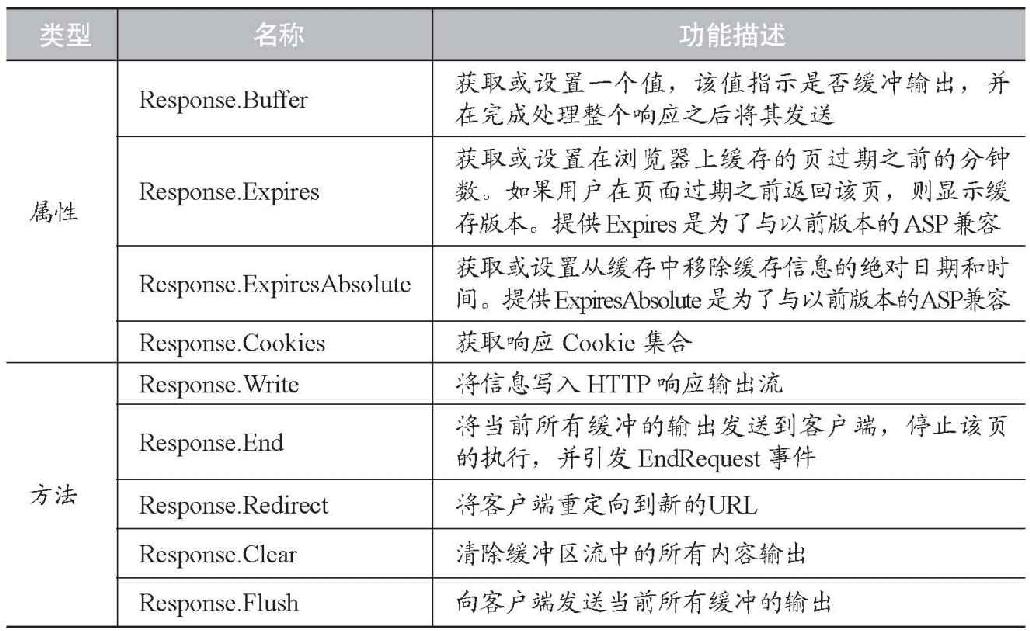 3.2Response对象