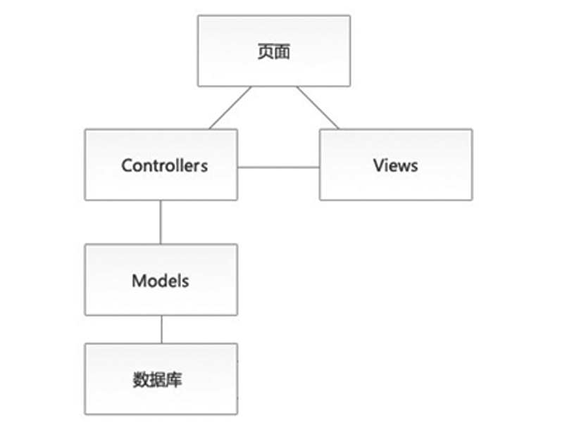 10.3ASP.NETMVC原理