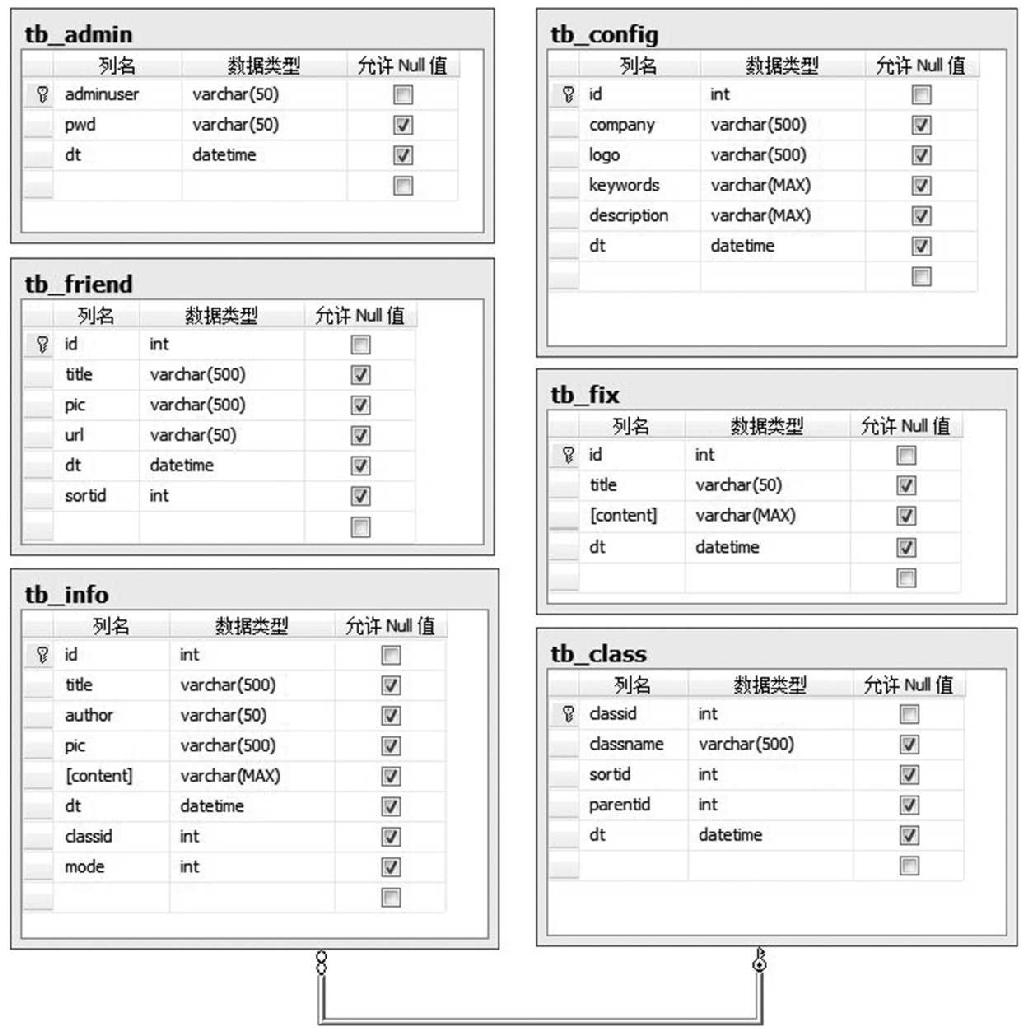 11.2数据库设计与创建