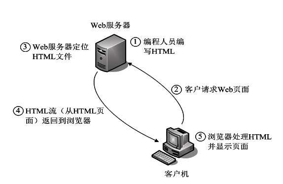 第3章ASP.NET中的编程语言——C#语言基础