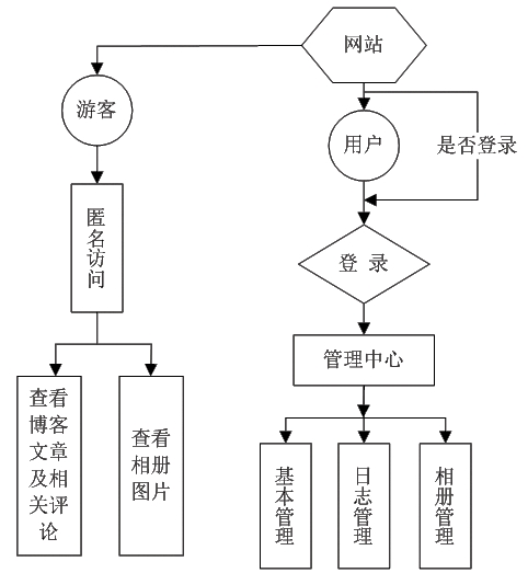 第29章B2C网上购物系统实战