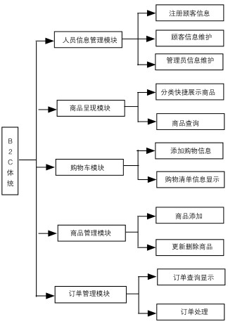 第30章信息管理不用愁——信息管理系统开发实战