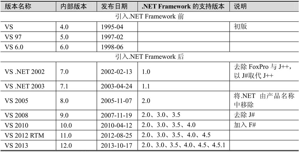 1.3VisualStudio概述