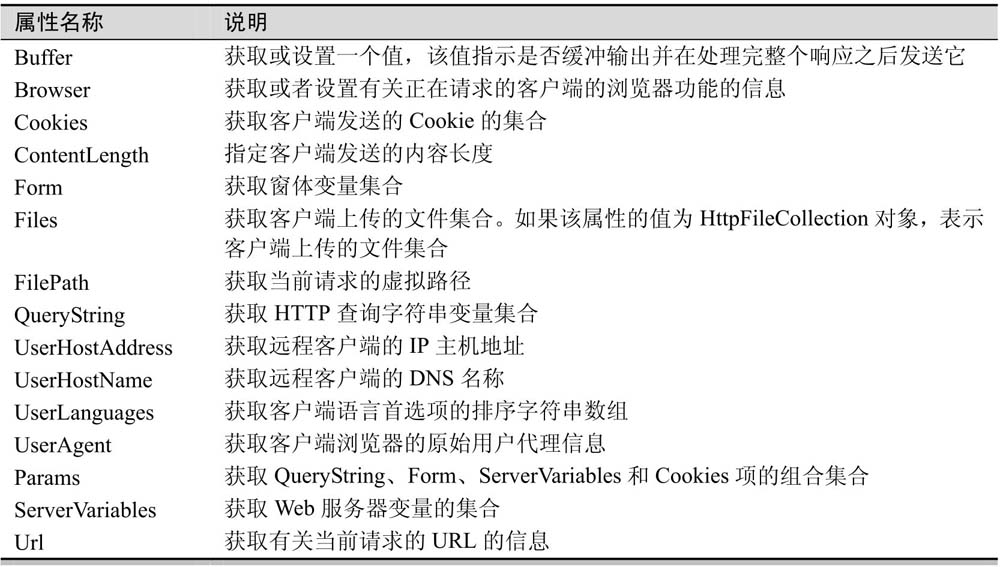 4.3Request对象