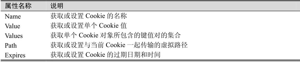 5.4Cookie对象
