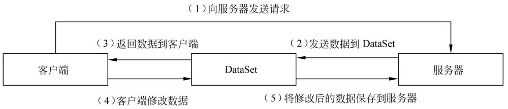 9.8DataSet对象