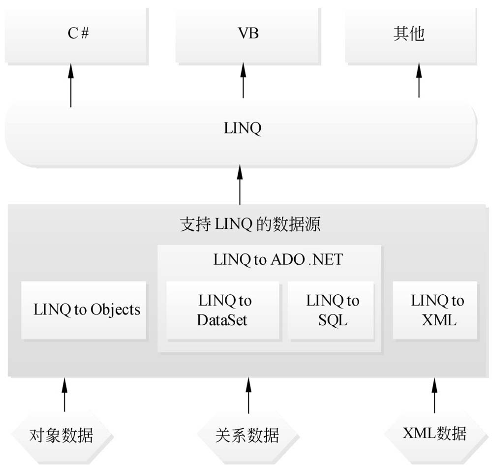 11.1LINQ概述