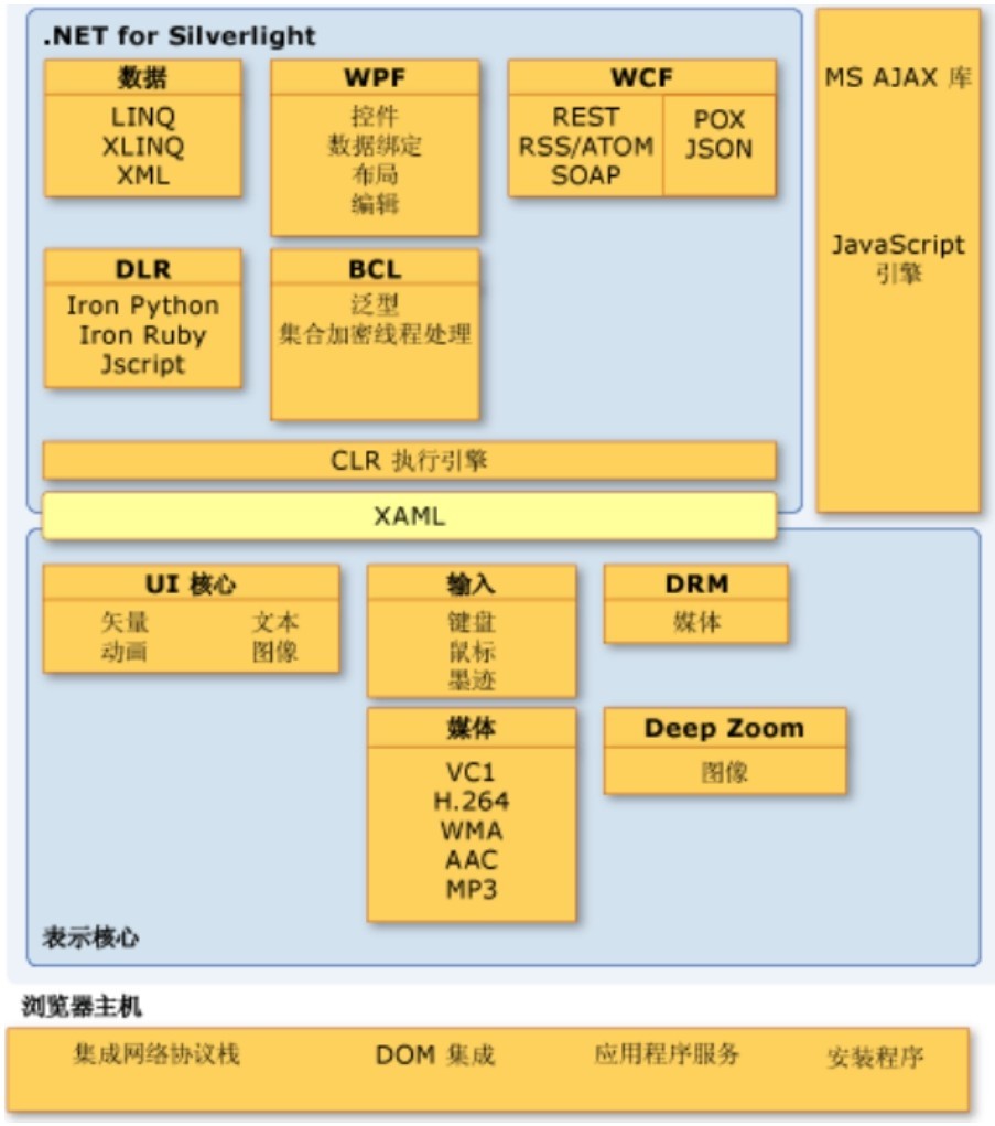 14.1Silverlight概述