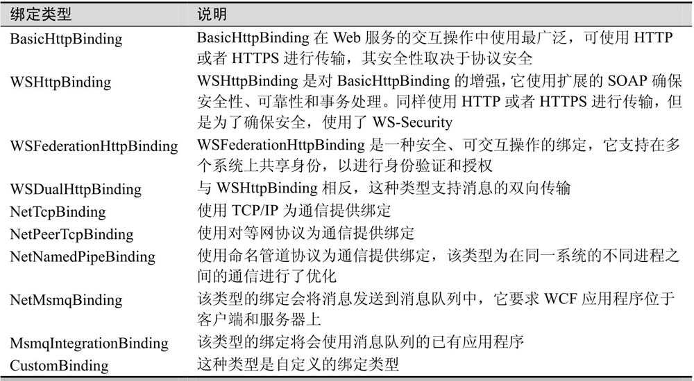 16.3WCF核心元素
