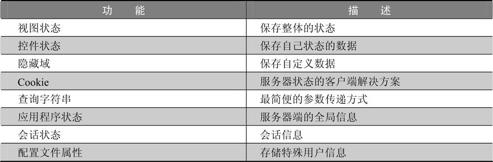 6.1ASP.NET状态管理简介