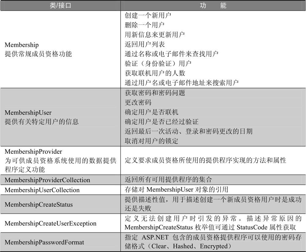 14.1ASP.NETMembershipAPI简介