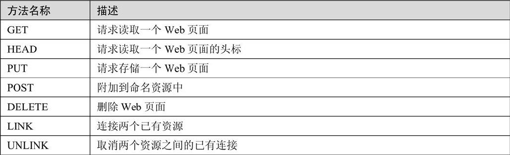 1.2Web程序开发基础