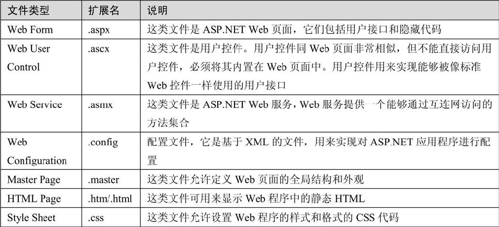1.3ASP.NET程序