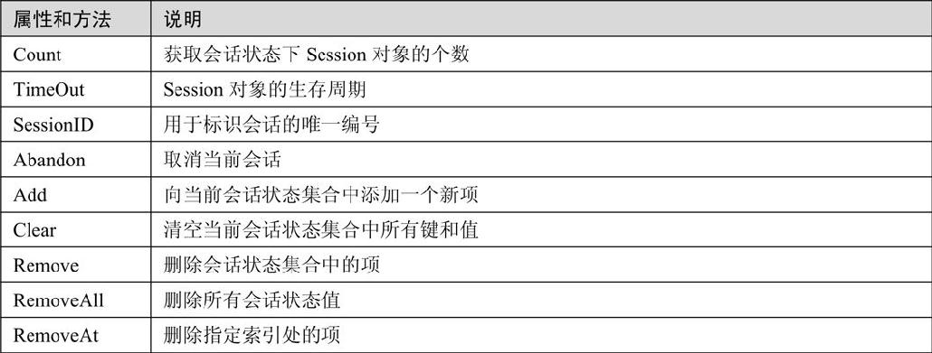 6.7Session对象