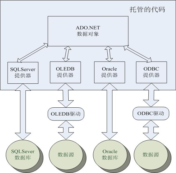 7.2ADO.NET概述