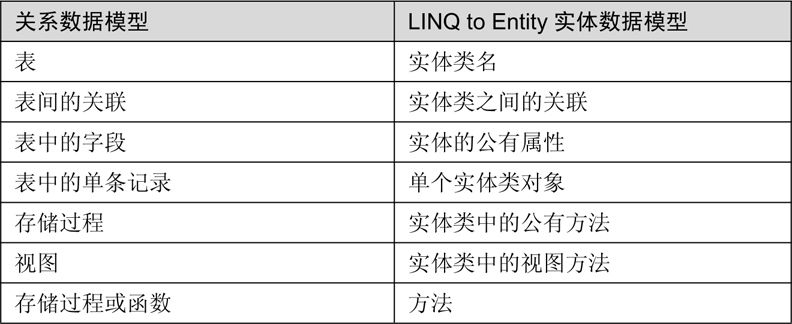 13.3LINQ和数据库操作