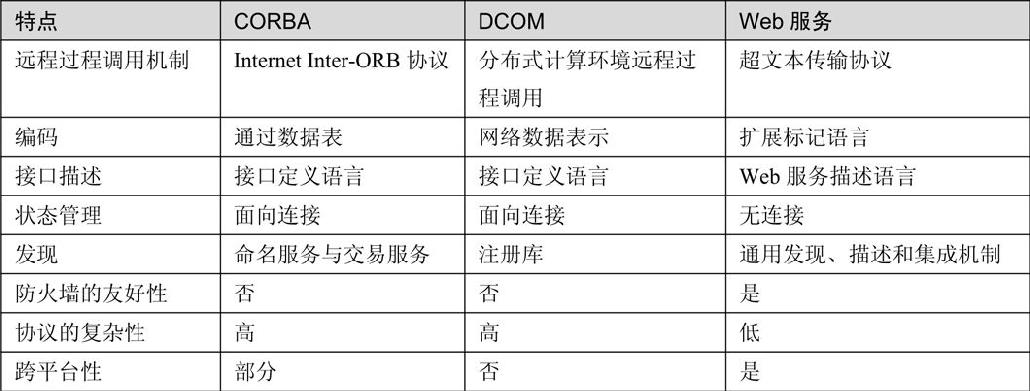 16.1Web服务的概念