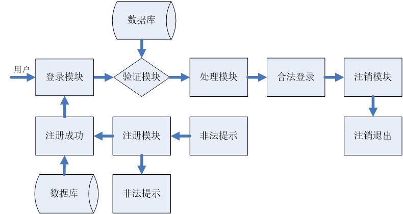 17.1用户登录验证系统介绍