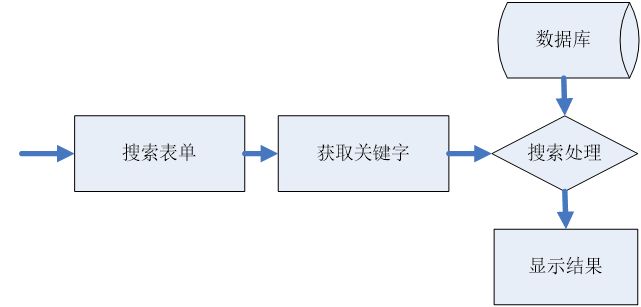 18.1在线信息搜索系统介绍