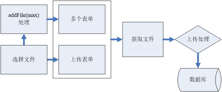 19.9文件上传处理模块