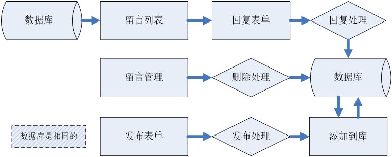20.1在线留言本系统简介