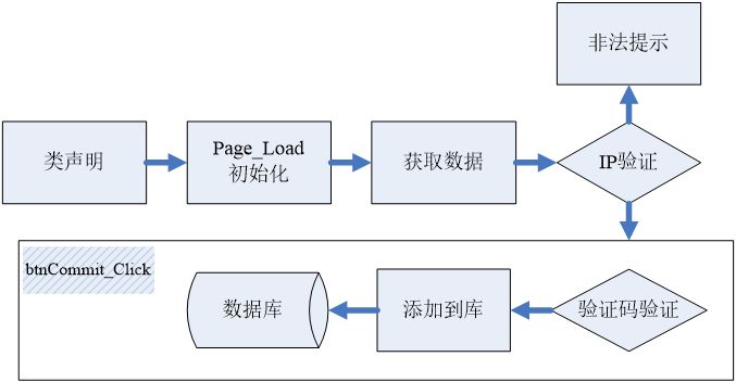 20.8留言发布模块